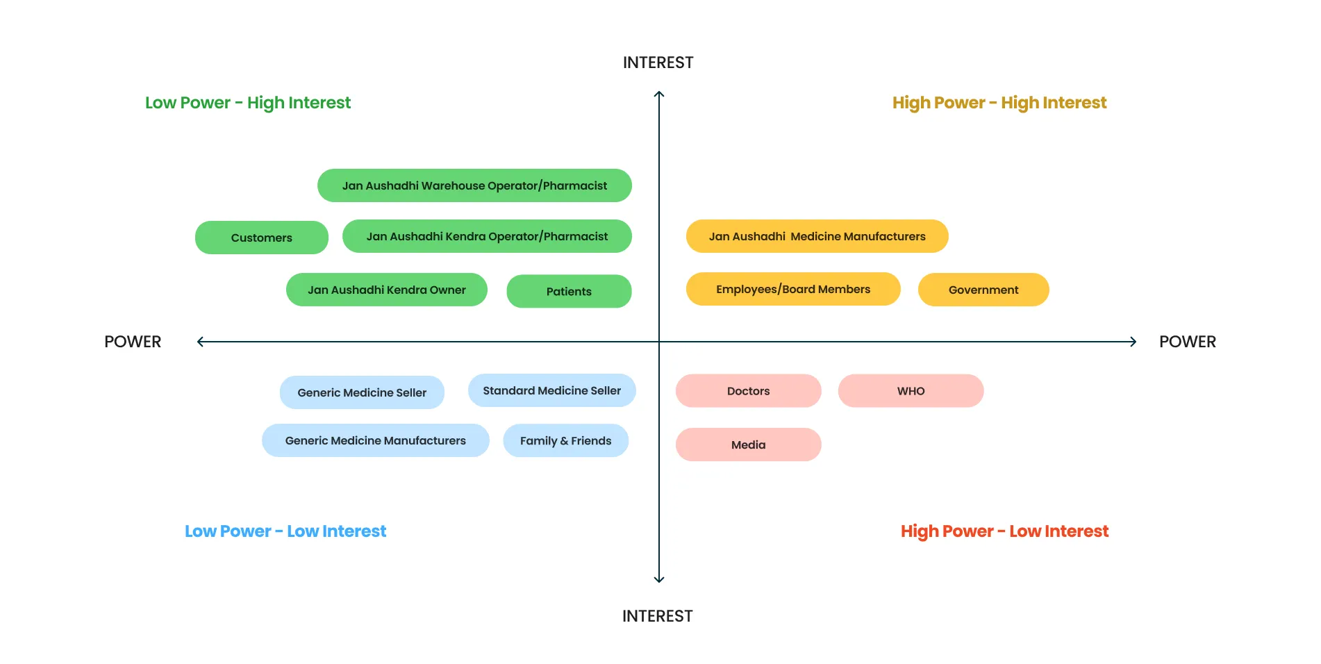 Stakeholder Prioritization Matrix